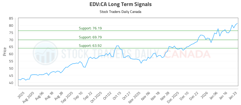 (EDV) Stock Analysis and Trading Signals