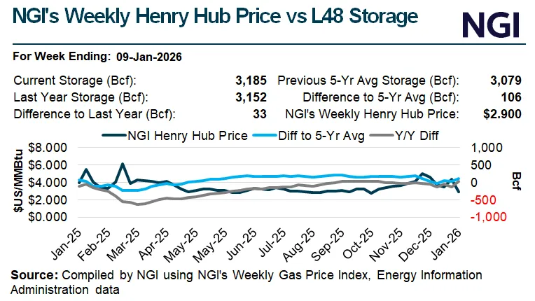 Chart showing NGI’s weekly Henry Hub natural gas price versus Lower 48 storage levels from January 2025 through early January 2026, highlighting price trends alongside storage differences versus the five-year average and year/year levels, measured in $/MMBtu and Bcf.