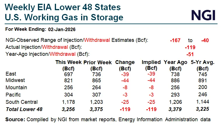 Table detailing Weekly EIA Lower 48 U.S. working gas in storage for the week ending Jan. 2, 2026, showing a total withdrawal of 119 Bcf versus a five-year average of 205 Bcf. The data break out regional storage levels and week-over-week changes across the East, Midwest, Mountain, Pacific and South Central regions.