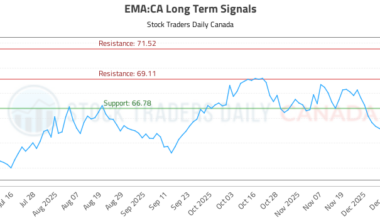 (EMA) Long Term Investment Analysis