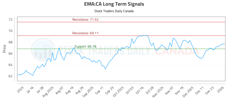 (EMA) Long Term Investment Analysis