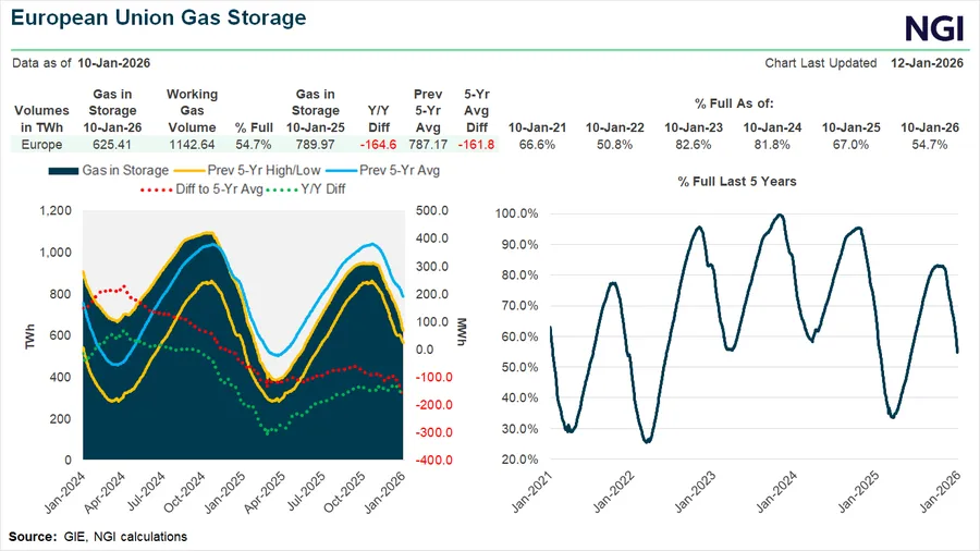 European Union gas storage dashboard showing gas in storage at 625.41 TWh, or 54.7% full, as of Jan. 10, 2026, with inventories running 164.6 TWh below last year and 161.8 TWh under the five-year average, alongside historical storage trends and five-year ranges.