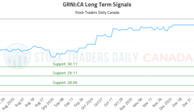 (GRNI) Trading Strategy and Analysis