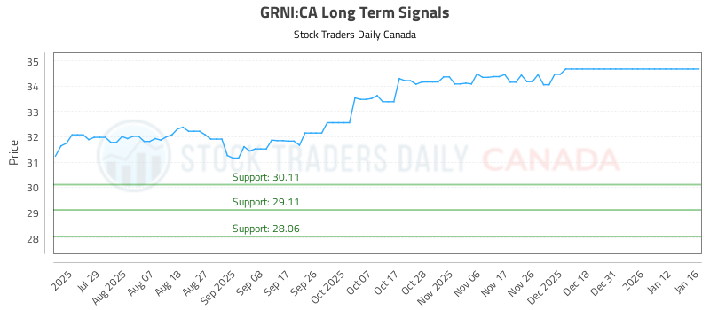 (GRNI) Trading Strategy and Analysis