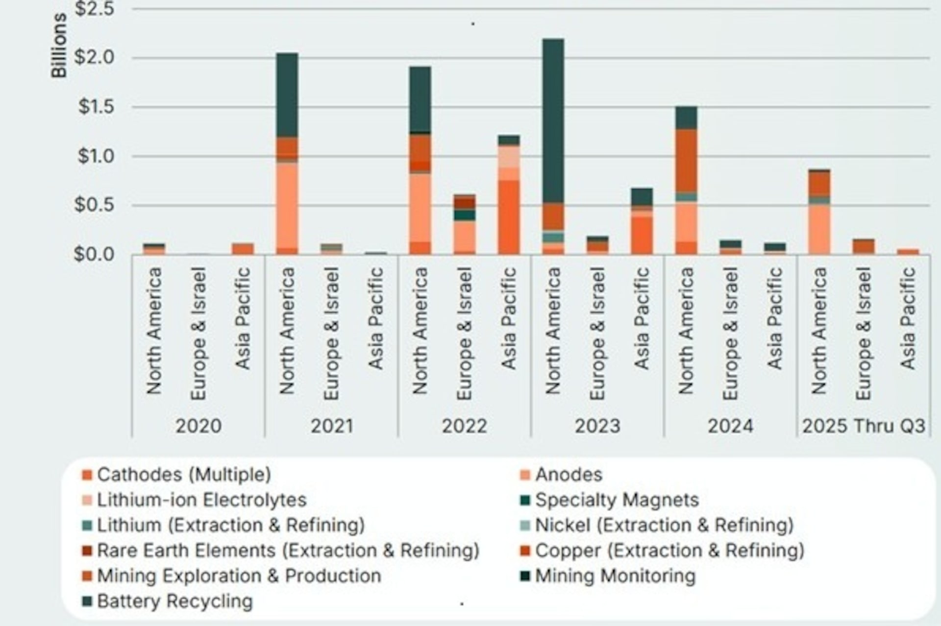 Venture, growth investments in critical minerals innovation