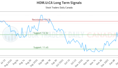 Long Term Trading Analysis for (HOM.U)