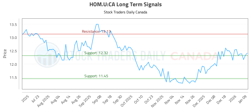 Long Term Trading Analysis for (HOM.U)