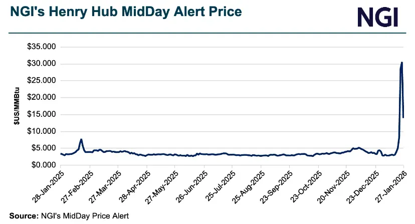 Line chart showing NGI’s Henry Hub MidDay Alert Price from late January 2025 to late January 2026, with prices mostly ranging between $2–$5/MMBtu through most of 2025 before spiking sharply above $30/MMBtu in late January 2026. Source: NGI’s MidDay Price Alert.