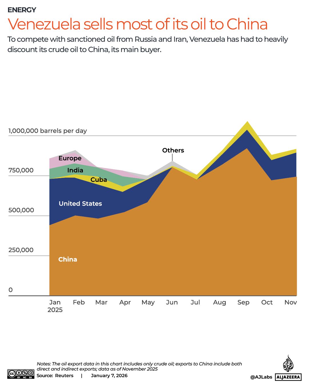 INTERACTIVE - VENEZUELA - Venezuela sells most of its oil to China - jan7, 2026-1767798640