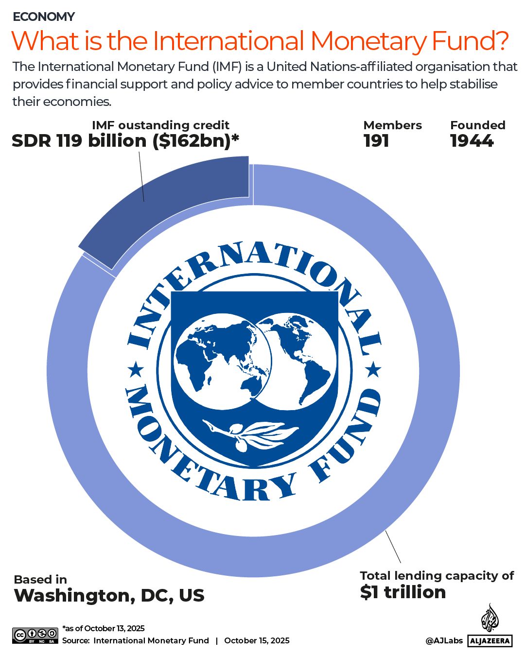 INTERACTIVE-WHAT-IS-IMF-1760612353