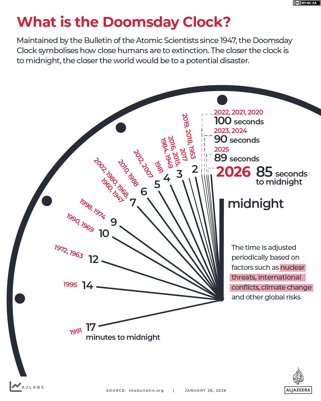 INTERACTIVE - What is the doomsday clock-1769579785