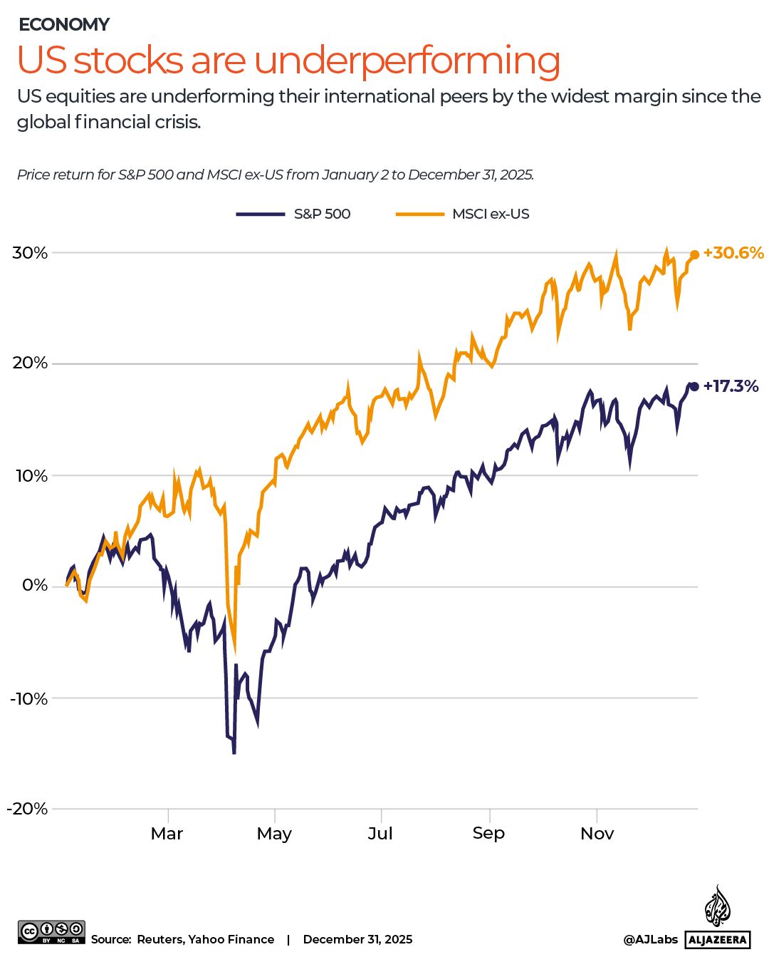 INTERACTIVE-s&P500-2025-performance