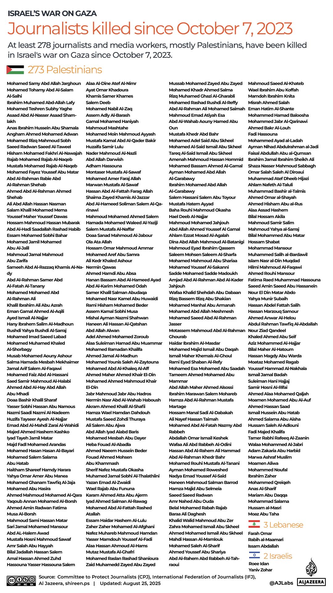 INTERACTIVE_Journalists_killed_Gaza_Israel_war_August25_2025