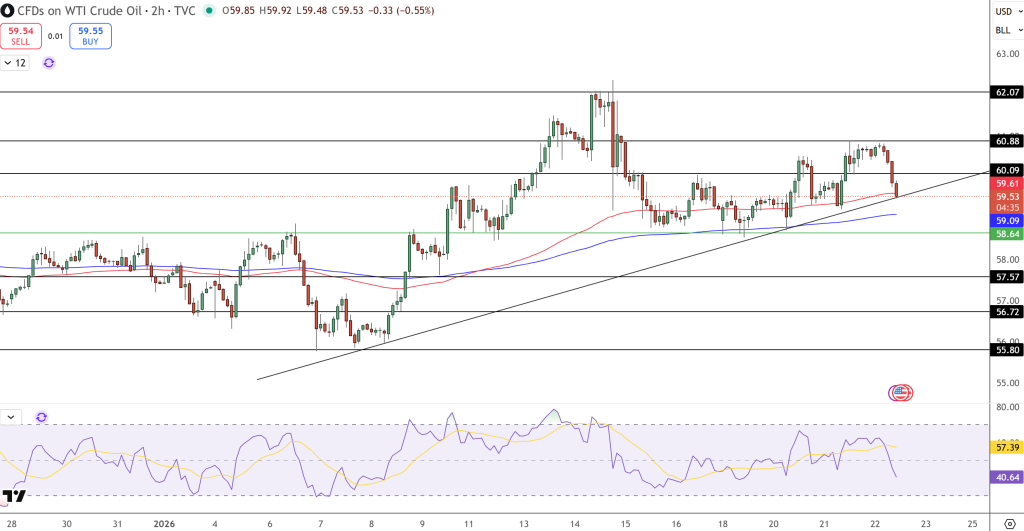 WTI Crude Oil Price Chart - Source: Tradingview
