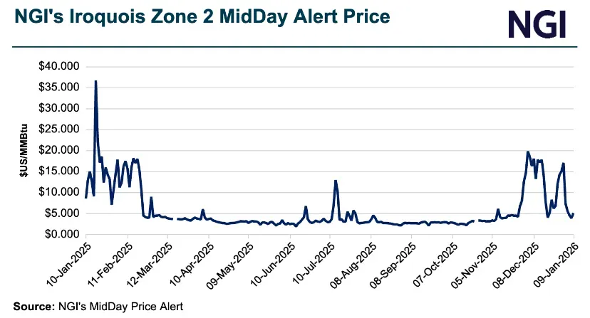 Chart showing NGI’s Iroquois Zone 2 Midday Alert natural gas price volatility from January 2025 to January 2026, with prices spiking above $35/MMBtu during winter cold snaps and falling below $5/MMBtu during shoulder-season demand lulls.