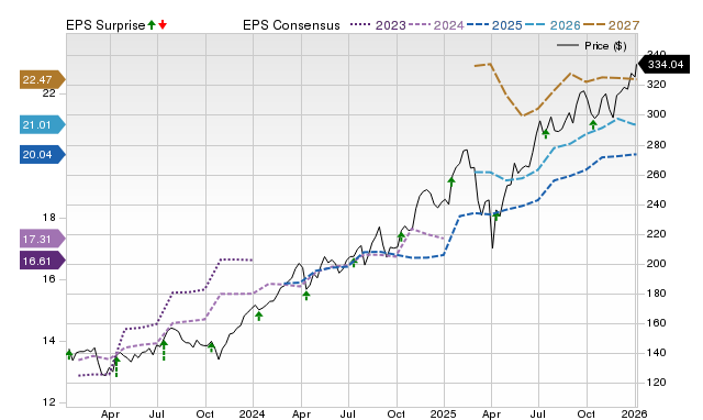 Price, Consensus and EPS Surprise Chart for JPM