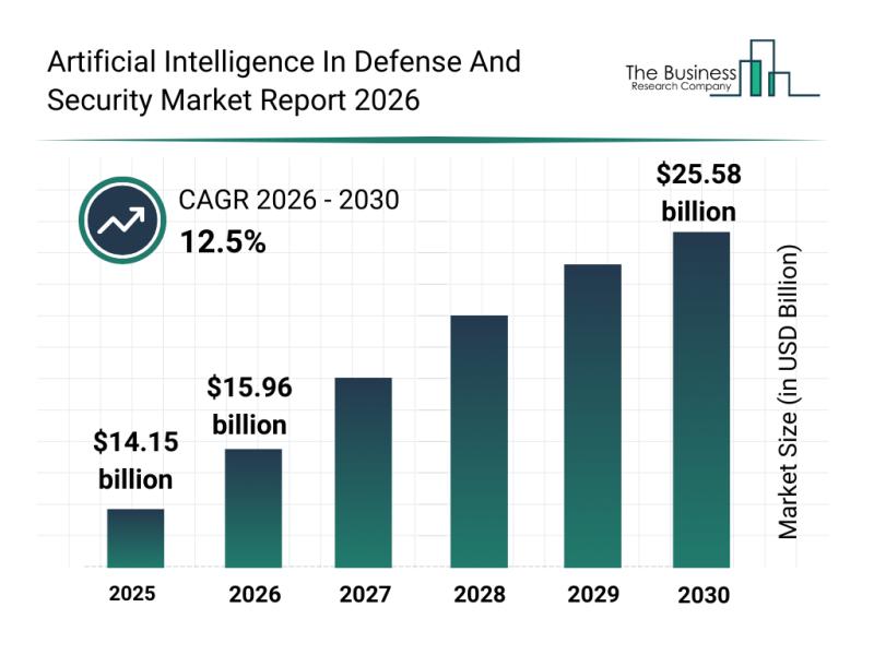 Artificial Intelligence In Defense And Security Market