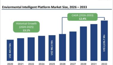 Environmental Intelligent Platform Market