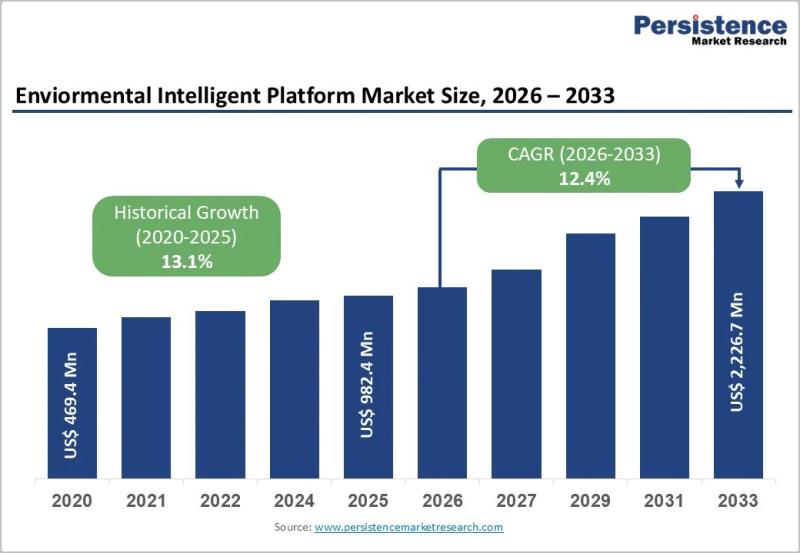 Environmental Intelligent Platform Market