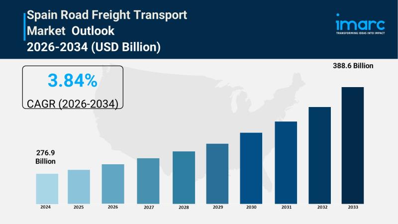 Spain Road Freight Transport Market Projected Growth to 388.6