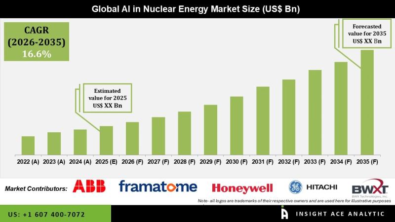 AI in Nuclear Energy Market