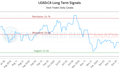 (LEAD) Technical Analysis and Trading Signals
