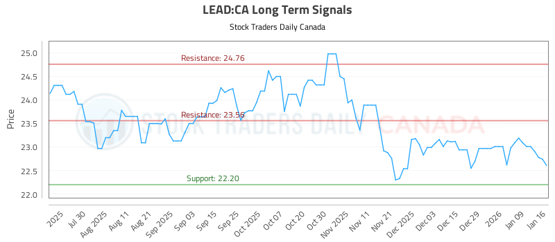 (LEAD) Technical Analysis and Trading Signals