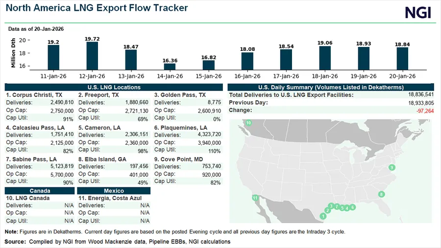 North America LNG Export Flow Tracker dashboard showing daily LNG export volumes from Jan. 11–20, 2026, with U.S. LNG facilities including Sabine Pass, Corpus Christi, Freeport, Cameron, Calcasieu Pass, and Cove Point, plus total deliveries measured in dekatherms and facility utilization rates.