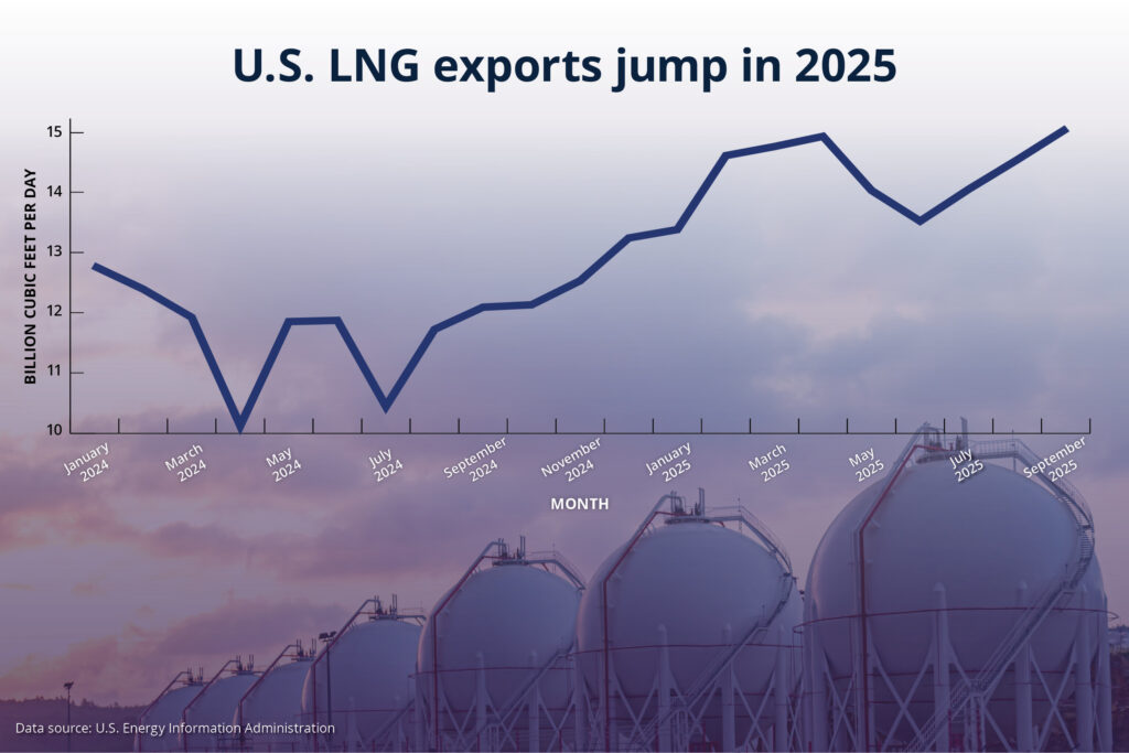 Graph showing upward trend of U.S. LNG exports from January 2024 to September 2025 (State Dept./M. Gregory)