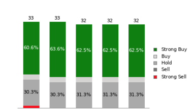 Broker Rating Breakdown Chart for LRCX