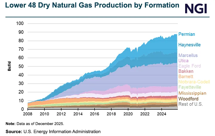 Stacked area chart showing Lower 48 dry natural gas production by formation from 2008 to 2025, highlighting growth led by the Permian, Haynesville and Marcellus, with additional output from Utica, Eagle Ford, Bakken and other U.S. regions measured in Bcf/d.