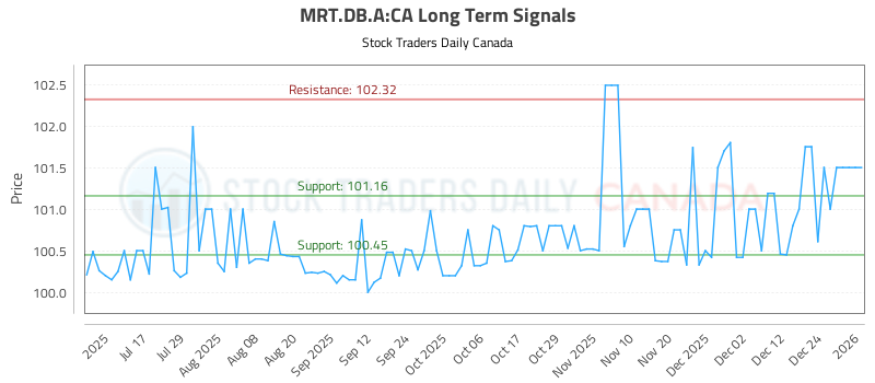(MRT.DB.A) Trading Strategy and Analysis