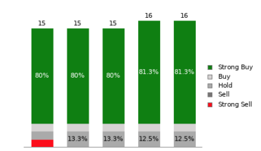 Broker Rating Breakdown Chart for MSTR
