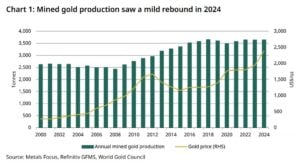 Mined gold production 2024