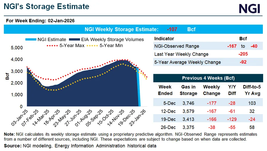 NGI’s storage estimate highlights inventories tracking below historical norms as winter demand pressures the natural gas market.