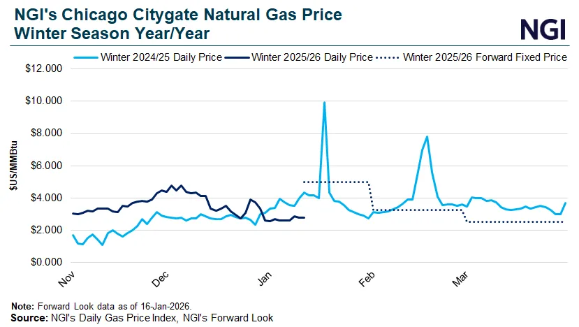 NGI chart comparing Chicago Citygate natural gas prices year/year for the winter seasons, showing daily prices for Winter 2024/25 and Winter 2025/26 alongside the Winter 2025/26 forward fixed price. Winter 2025/26 prices generally range between $3.00/MMBtu and $4.50/MMBtu, while Winter 2024/25 features sharp cold-driven spikes above $9.00/MMBtu in January and February.