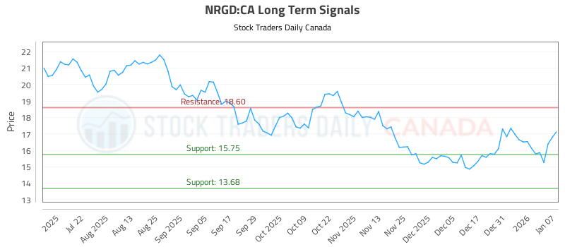 Long Term Trading Analysis for (NRGD)