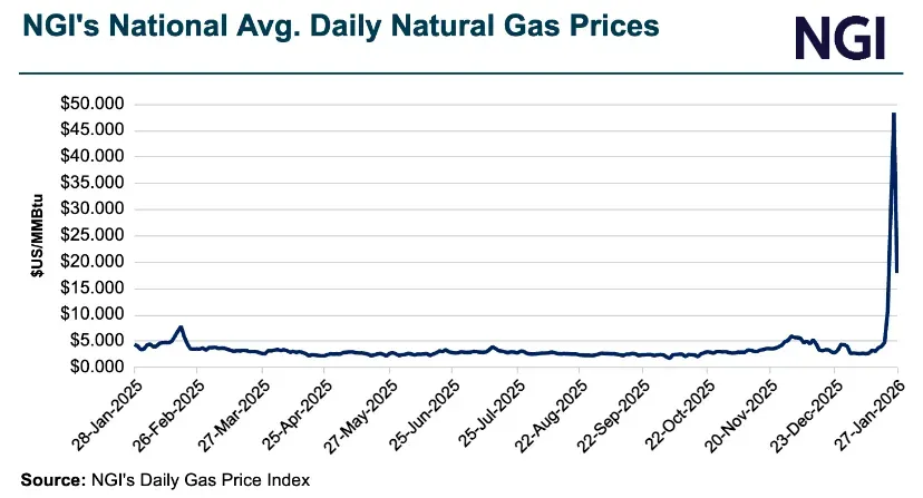 Line chart showing NGI’s National Average daily natural gas prices from late January 2025 to late January 2026, with prices largely ranging between $2–$5/MMBtu through most of the year before surging sharply above $45/MMBtu in late January 2026. Source: NGI’s Daily Gas Price Index.