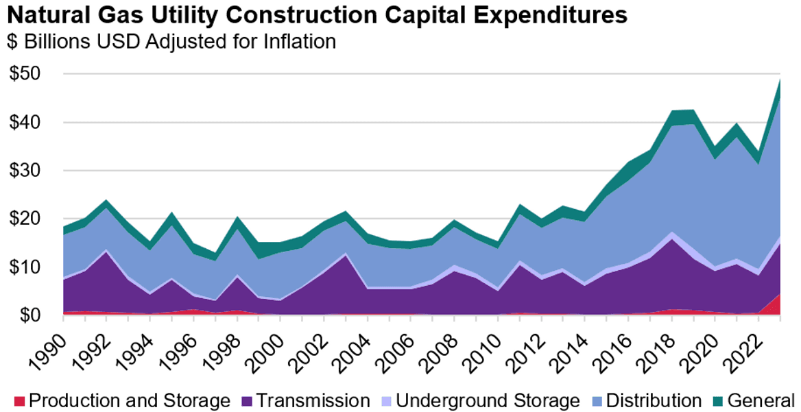 colored chart showing distribution gas utility expenditures over time, with distribution spending growing larger since ~2014