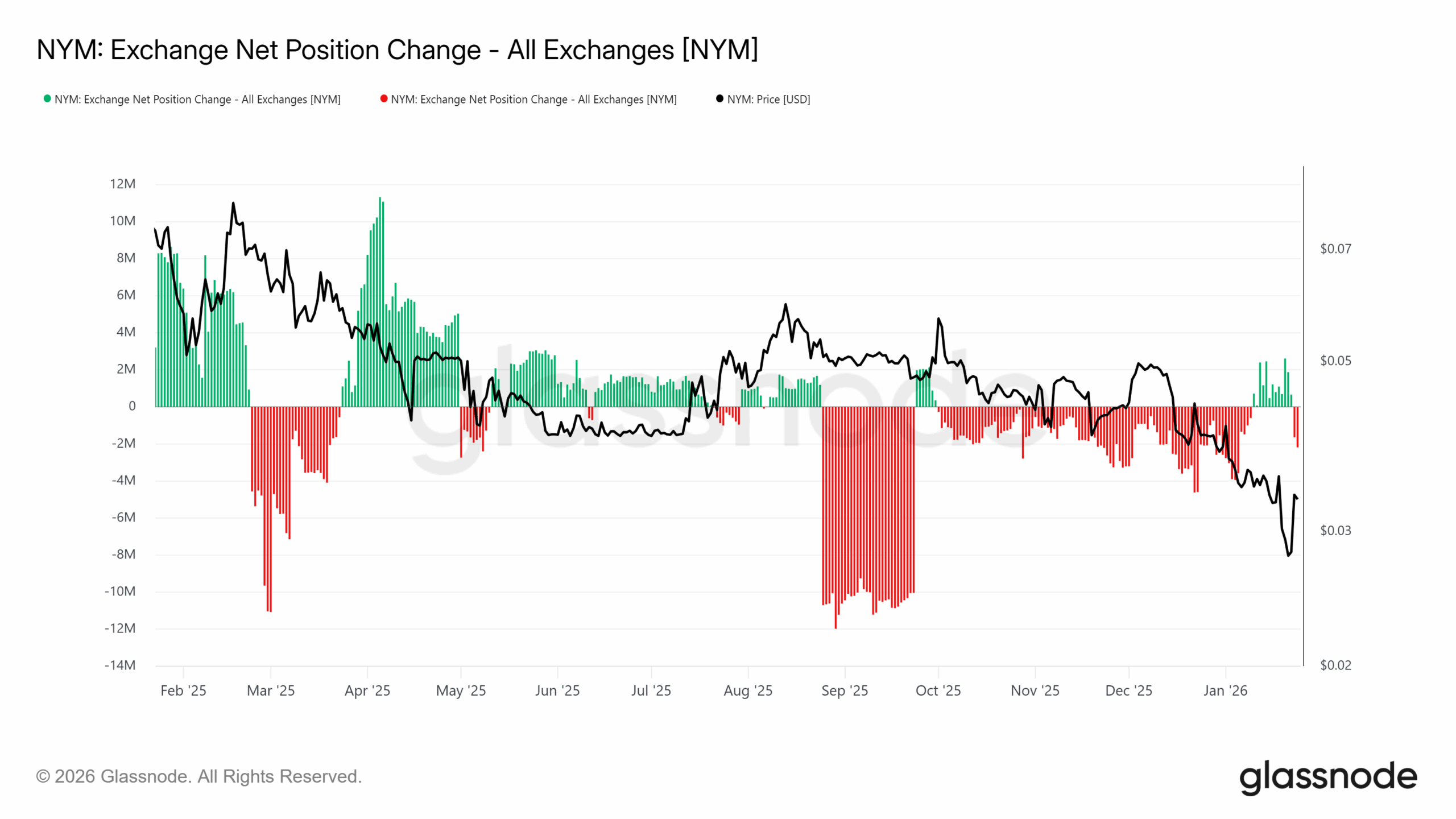 Nym Exchange Net Position Change