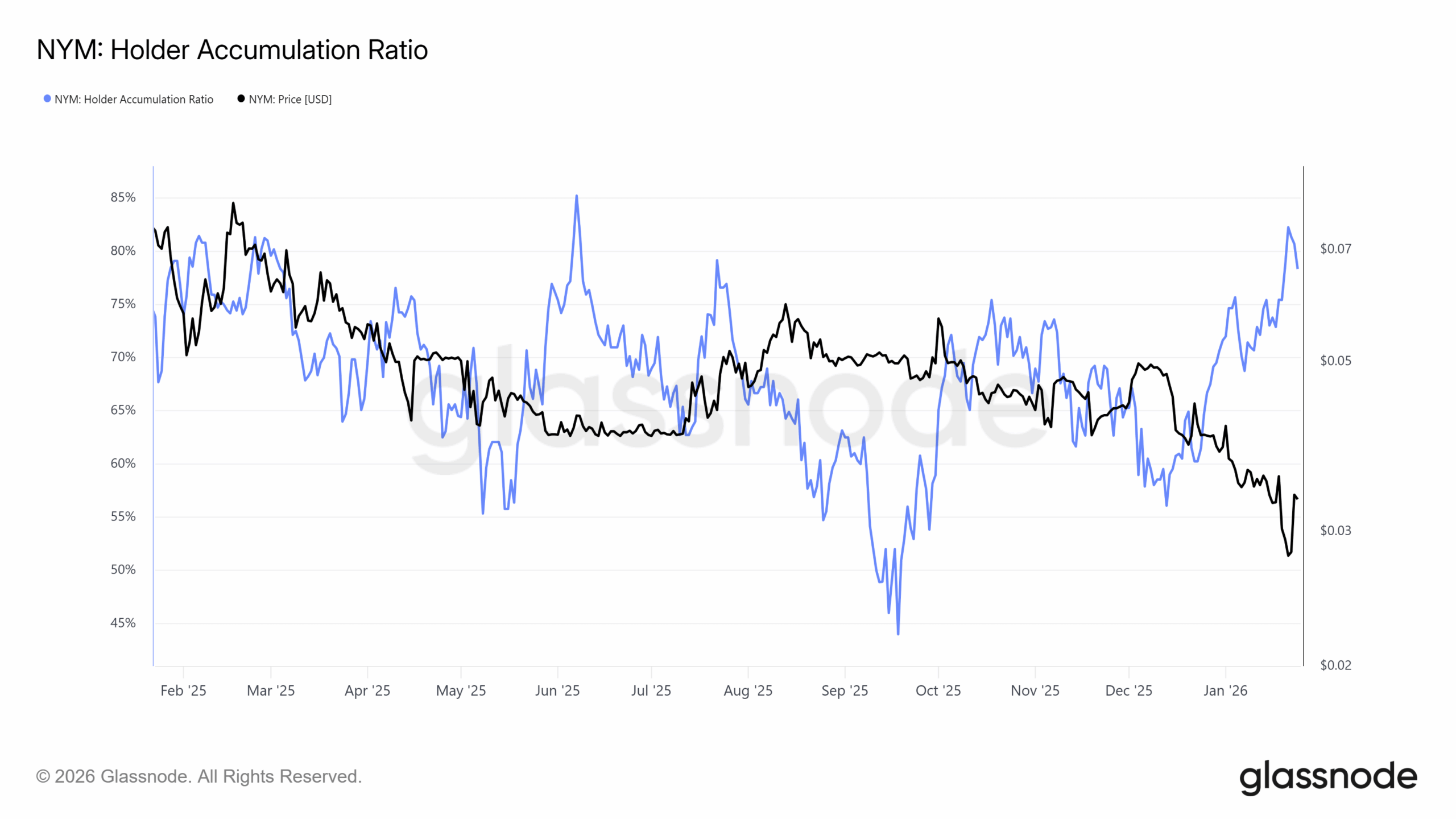 Nym Holder Accumulation Ratio