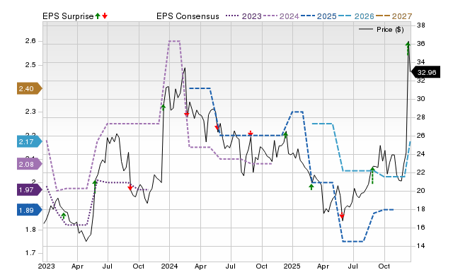 Zacks Price, Consensus and EPS Surprise Chart for PLAB