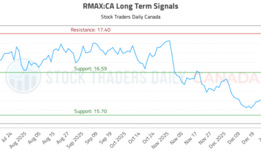 (RMAX) Trading Strategy and Analysis