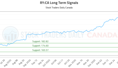 (RY) Long Term Investment Analysis