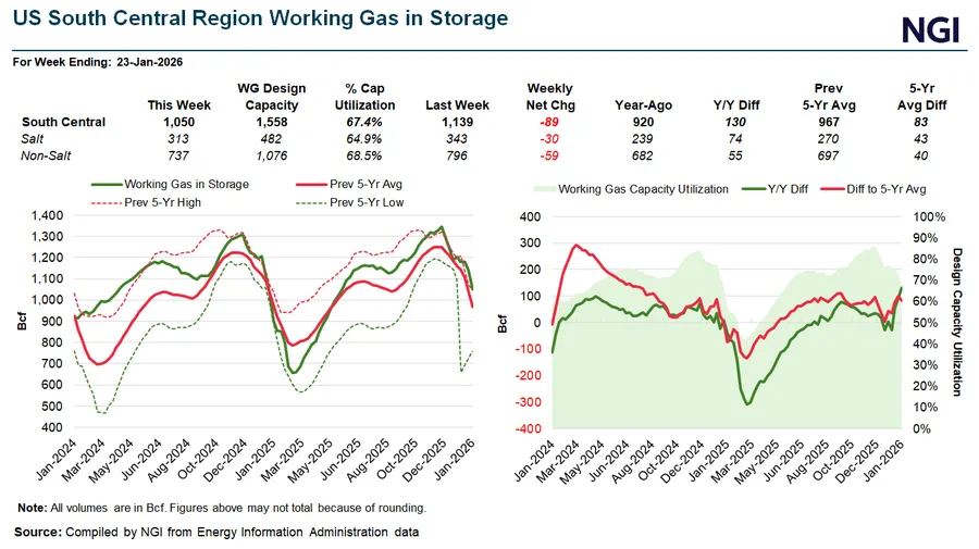 NGI chart showing U.S. South Central region working natural gas in storage, including salt and non-salt facilities, weekly net change, year/year difference and comparison to the five-year average through Jan. 23, 2026, based on EIA data.