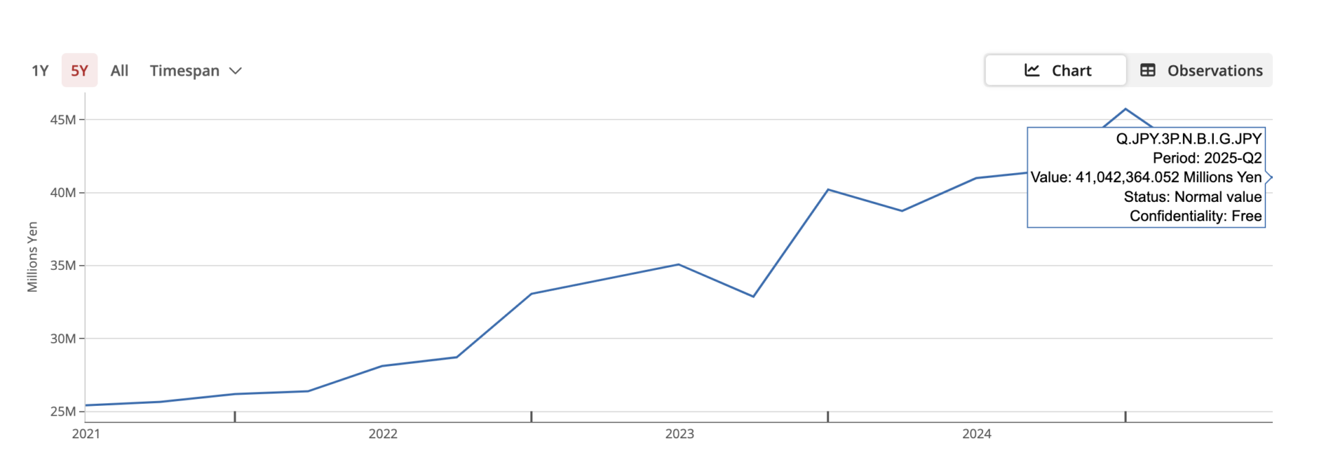 Bank of Japan sees room for further rate hikes.