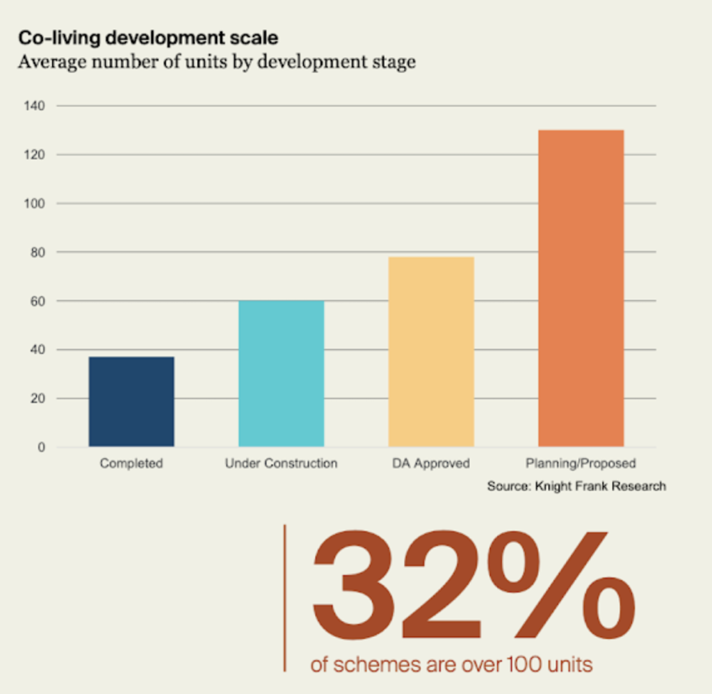 The Co-living Report | Knight Frank | BTR News Australia