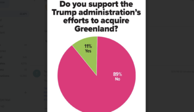 Chronicle poll results: Trump’s efforts to acquire Greenland