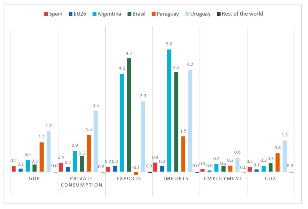 Reviving Trade Alliances: The Geopolitical and Economic Significance of the EU-Mercosur Agreement