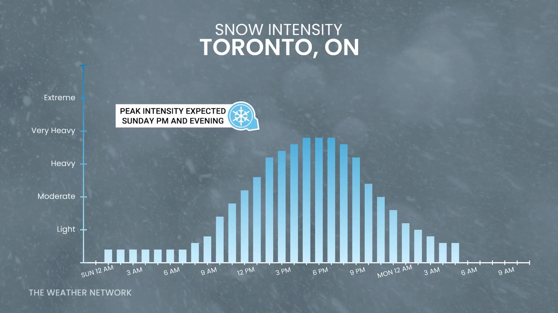 Toronto snowfall rates Sunday